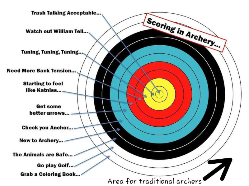 scoring in archery image